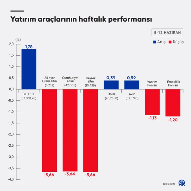 Piyasalarda haftalık görünüm