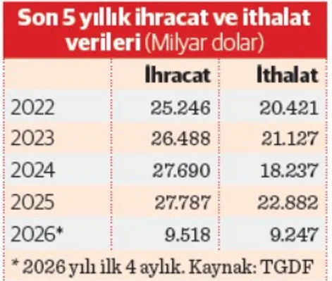 Tarım, gıda ve içecekte dış ticaret dengesi bozuluyor