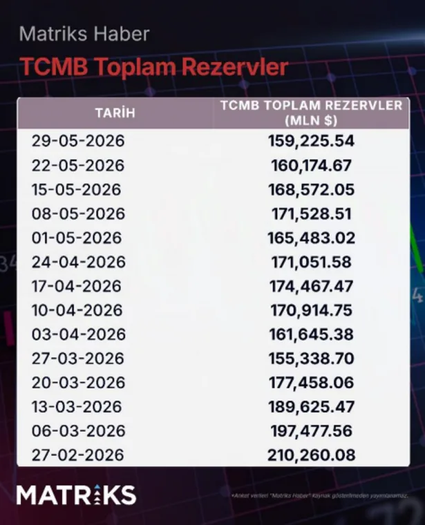 Son haftalardaki rezerv eğilimi