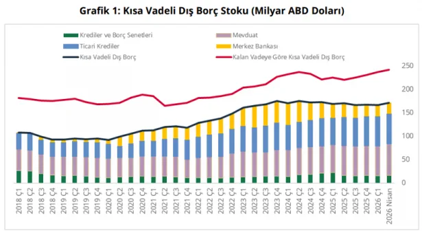 Bankalar kaynaklı borç artışı