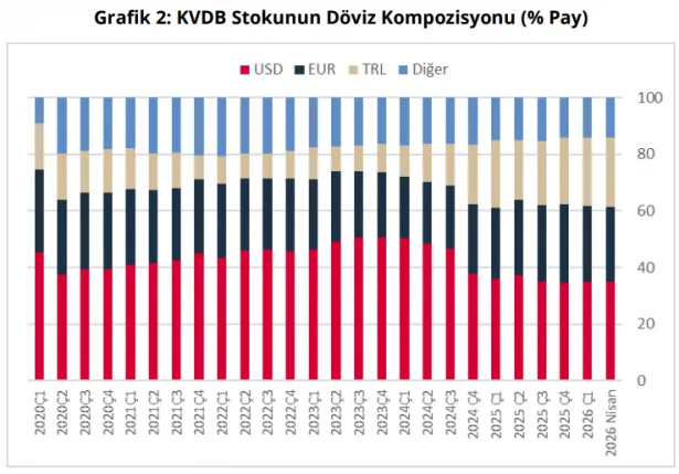 Döviz kompozisyonundaki değişim