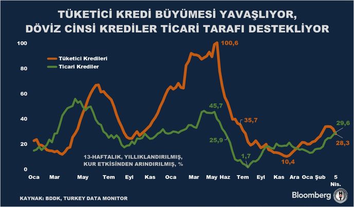 Tüketici Kredileri ve Kredi Kartı Alacakları