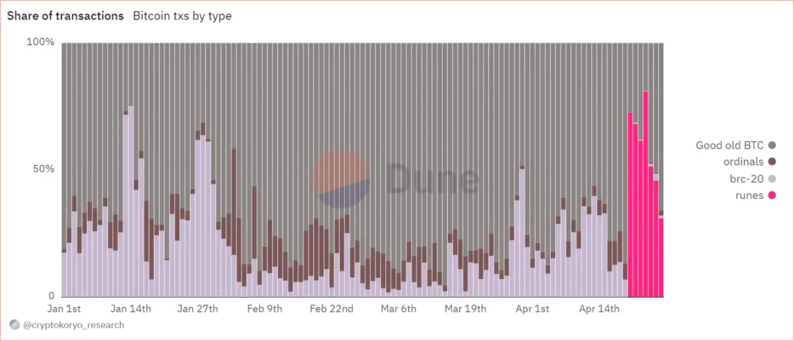 Bitcoin Ağı Rekor İşlem Sayısıyla Yatırımcıları Şaşırttı