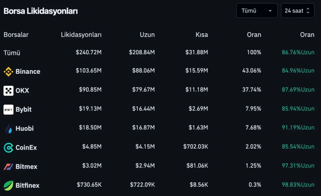 Bitcoin (BTC) Tasfiye Verileri ve Yatırımcı Endişeleri