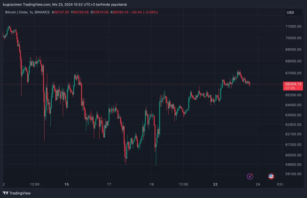 Bitcoin’de Likidite Durumu