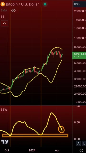 Bitcoin Emir Durumu