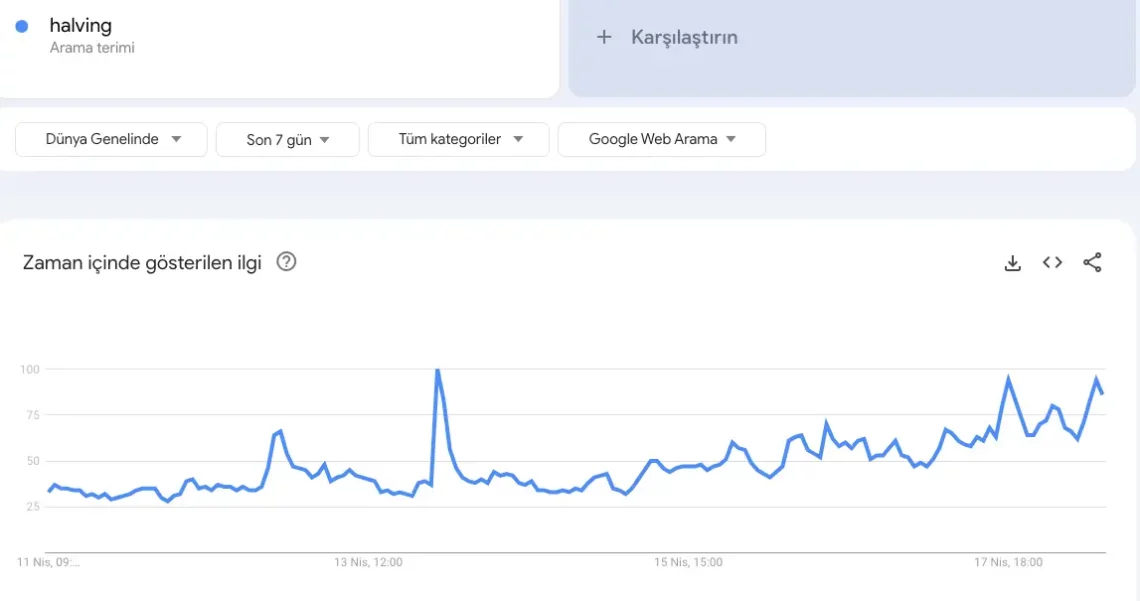 Yatırımcıların Halving'e Olan İlgisi