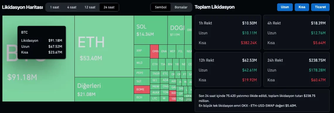 Bitcoin'deki Likidasyon Durumu