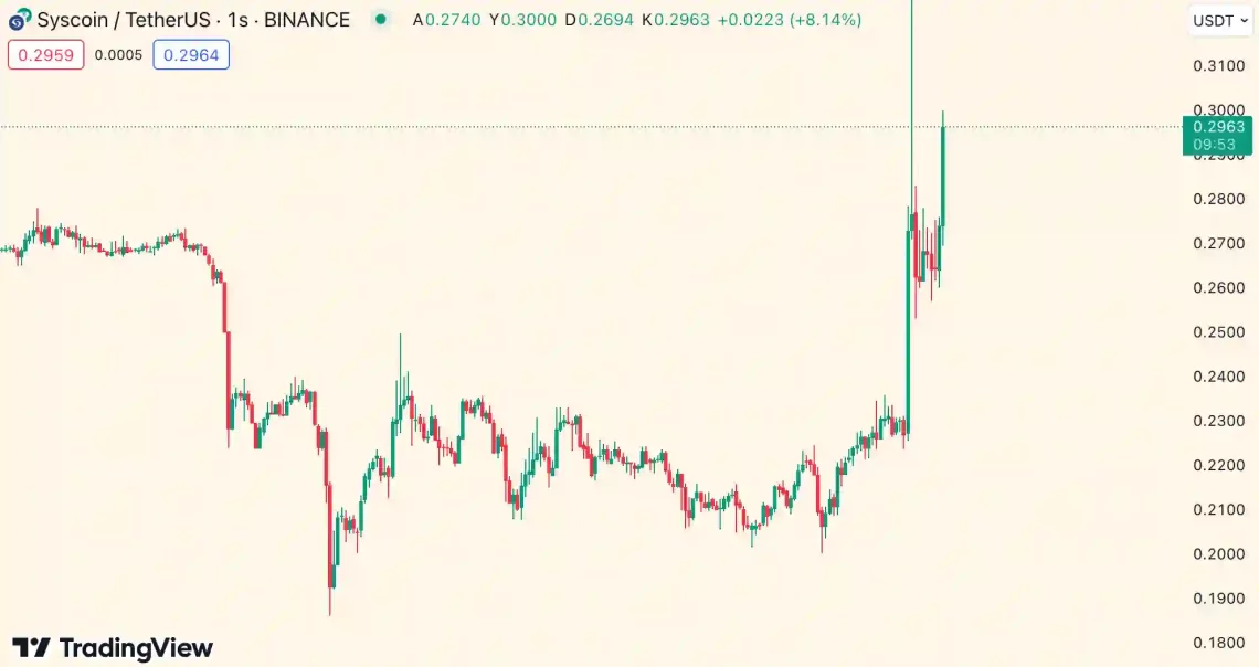 2. Syscoin (SYS)