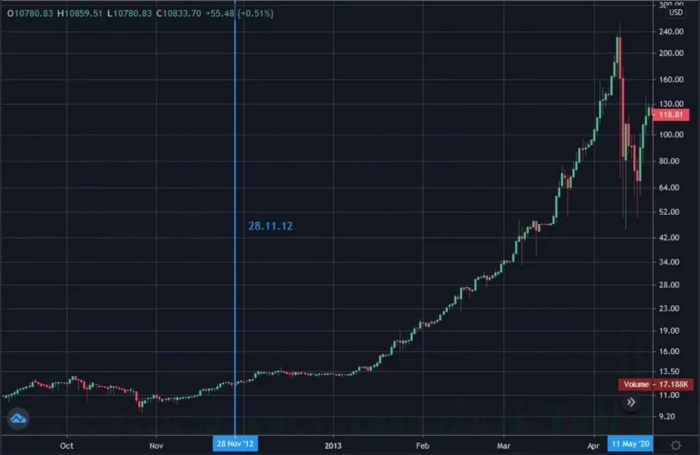 İkinci Bitcoin Halving ve Fiyat Değişimi