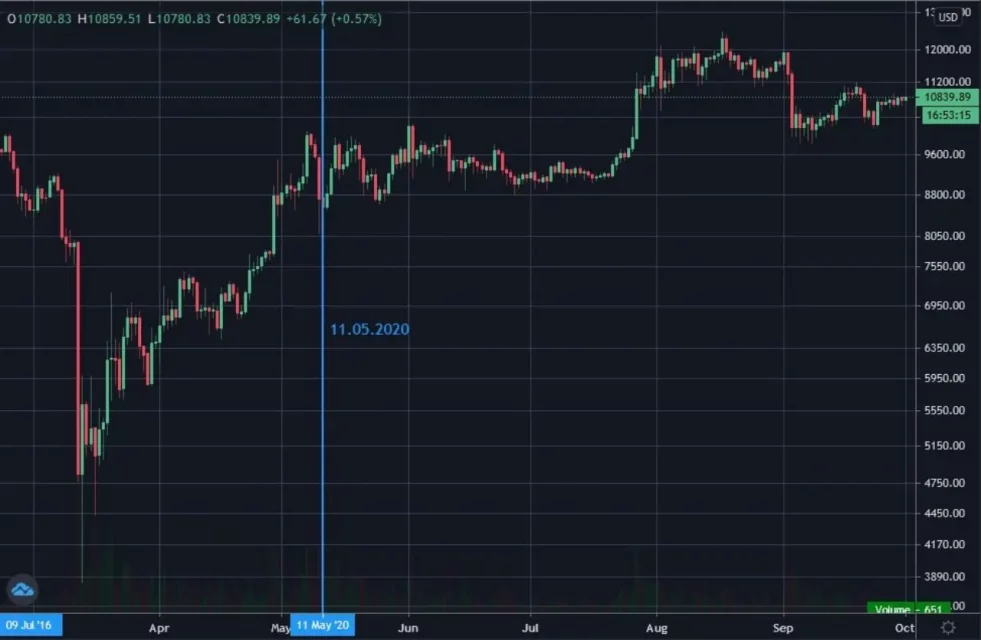 Bitcoin Halving: Geçmiş Etkileri ve Fiyat Değişimi