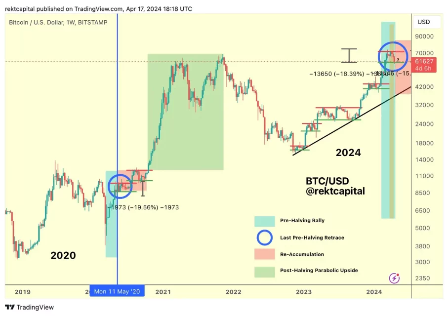 Bitcoin Halving ve Analist Yorumları