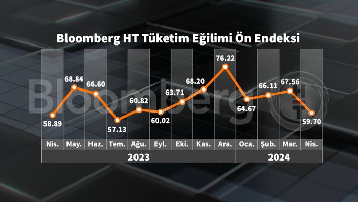 Bloomberg HT Tüketici Güven Ön Endeksi Nisan Ayında Yükseldi