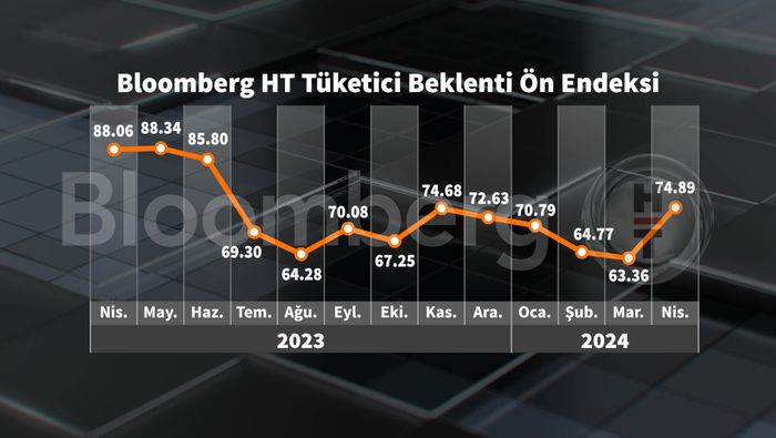 Bloomberg HT Tüketici Güven Ön Endeksi Nisan Ayında Yükseldi