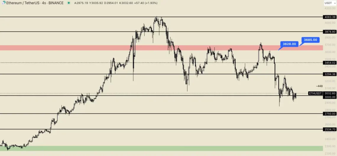 Ethereum (ETH) Altcoin Fiyat Analizi