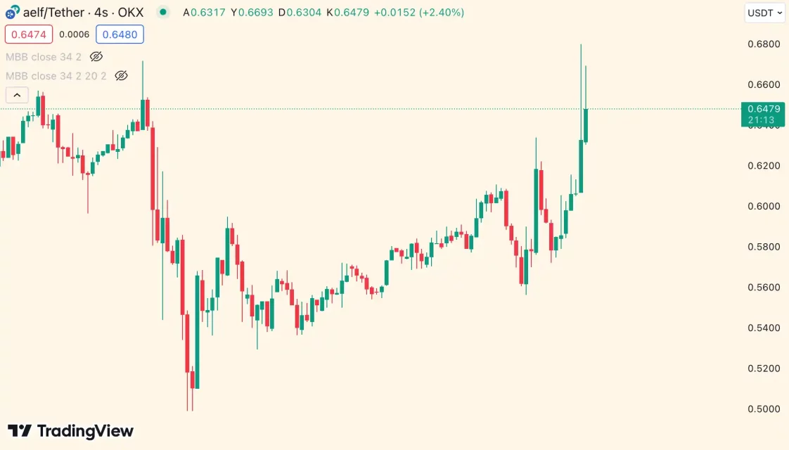 Kripto Para Piyasasında Yükselen Altcoin'ler