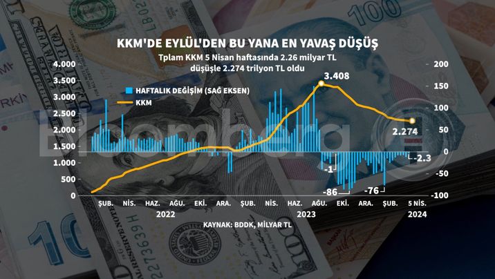 Kur Korumalı Mevduat Düşüşü ve Ekonomik Gelişmeler