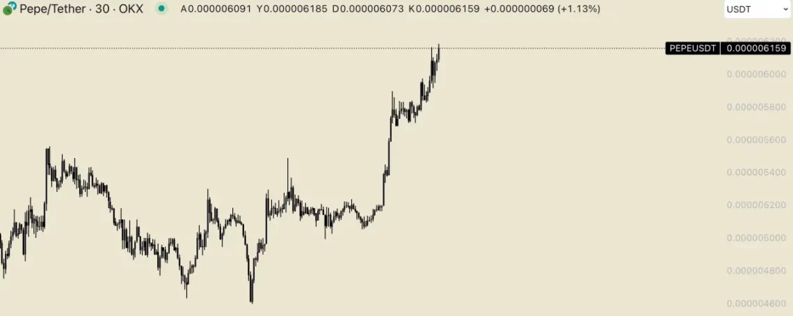 Memecoin'lerin Halving Sonrası Performansı