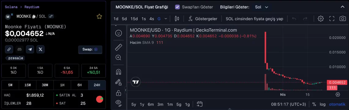 Fişi Çekilen Solana Memecoin Projeleri