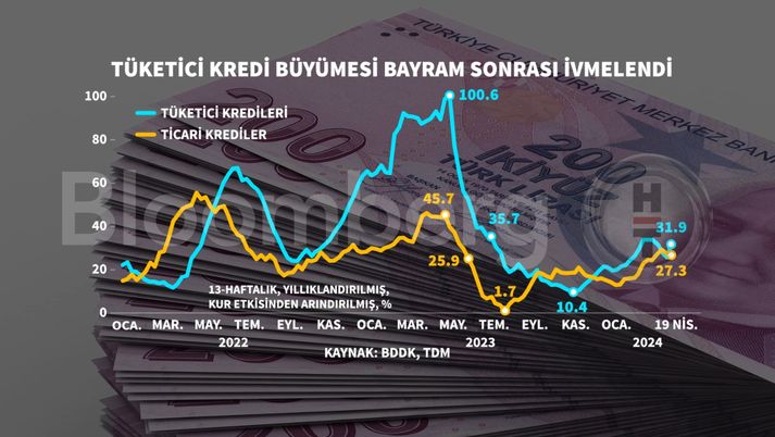 Tüketici ve Ticari Kredilerdeki Değişim