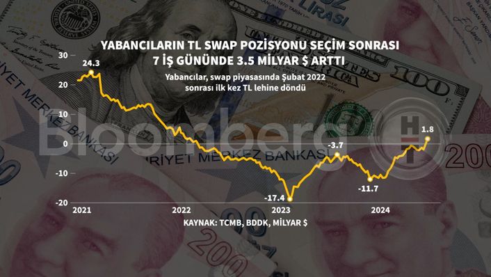 Yabancı Yatırımcıların TL Swap Piyasasındaki Durumu