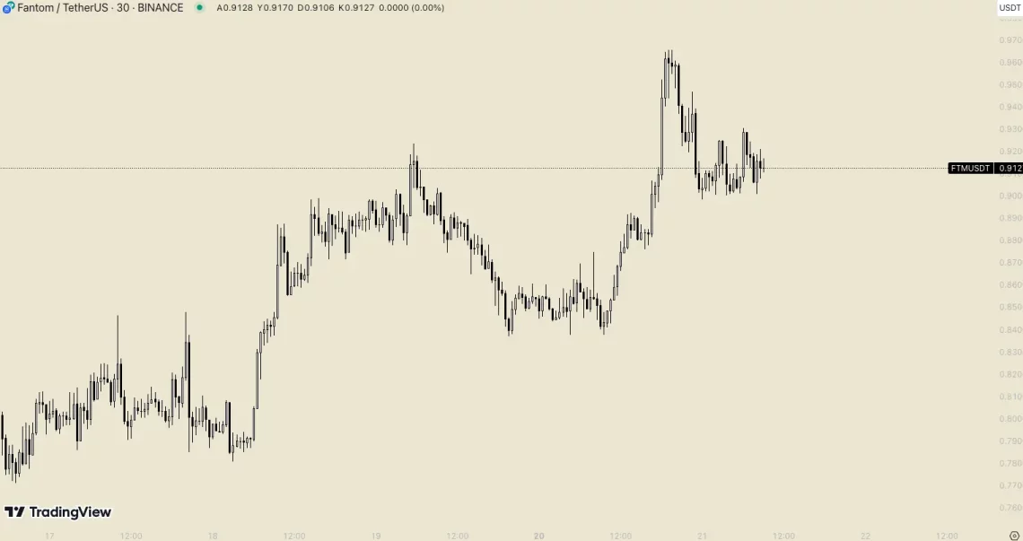 Öne Çıkan Altcoin'ler