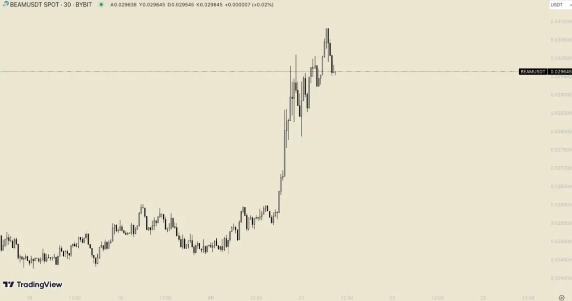 5 Altcoin'da Ralli Sinyali: Bitcoin ile Uçuşa Geçtiler!