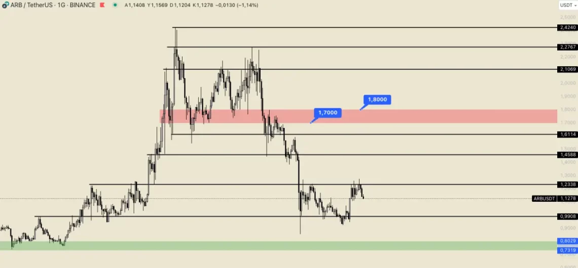 Arbitrum (ARB) Coin Analizi ve Yorumlar