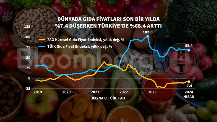 FAO'nun Raporuna Göre Gıda Fiyatlarındaki Değişiklikler