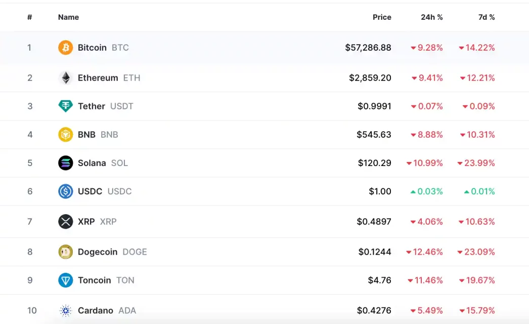 Bitcoin Fiyatındaki Düşüş ve Yatırımcıların Endişeleri