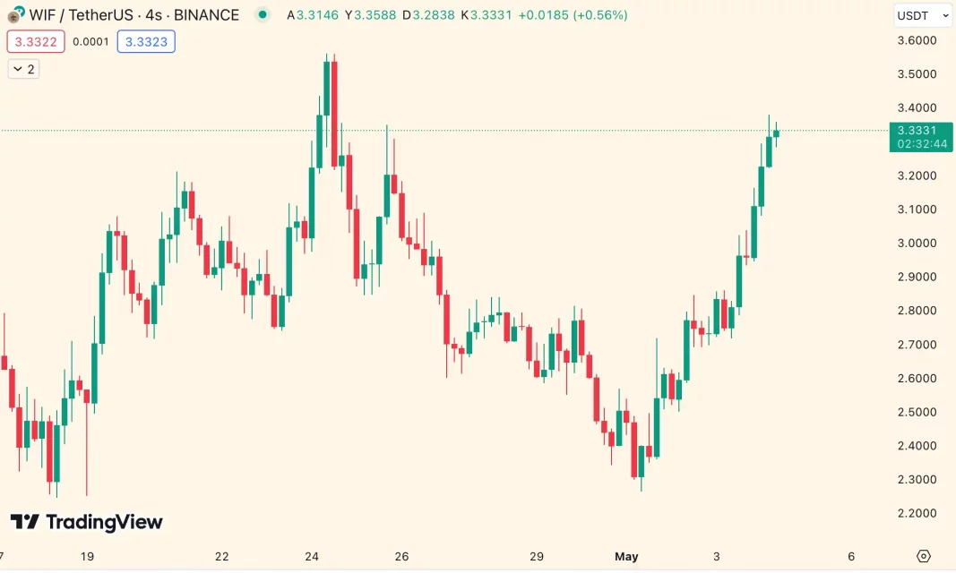 Bitcoin Yükseldi, Altcoin'ler Canlandı