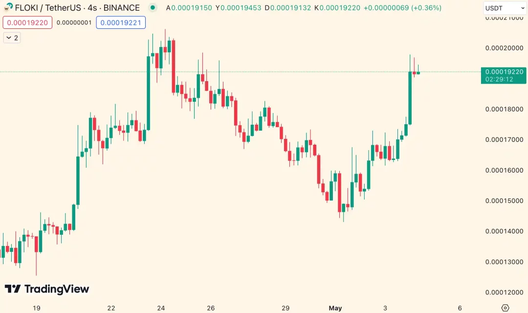 Bitcoin Yükseldi, Altcoin'ler Canlandı