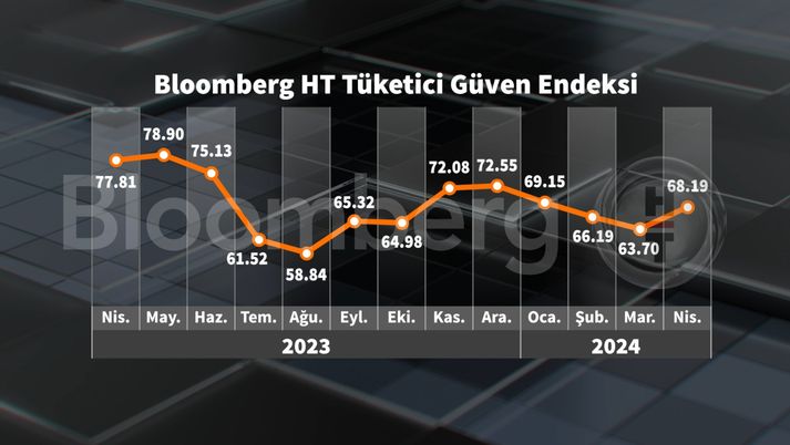 Bloomberg HT Tüketici Güven Endeksi Nisan Ayı Raporu