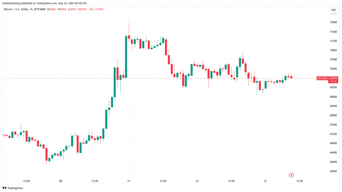 Bitcoin Fiyat Analizi