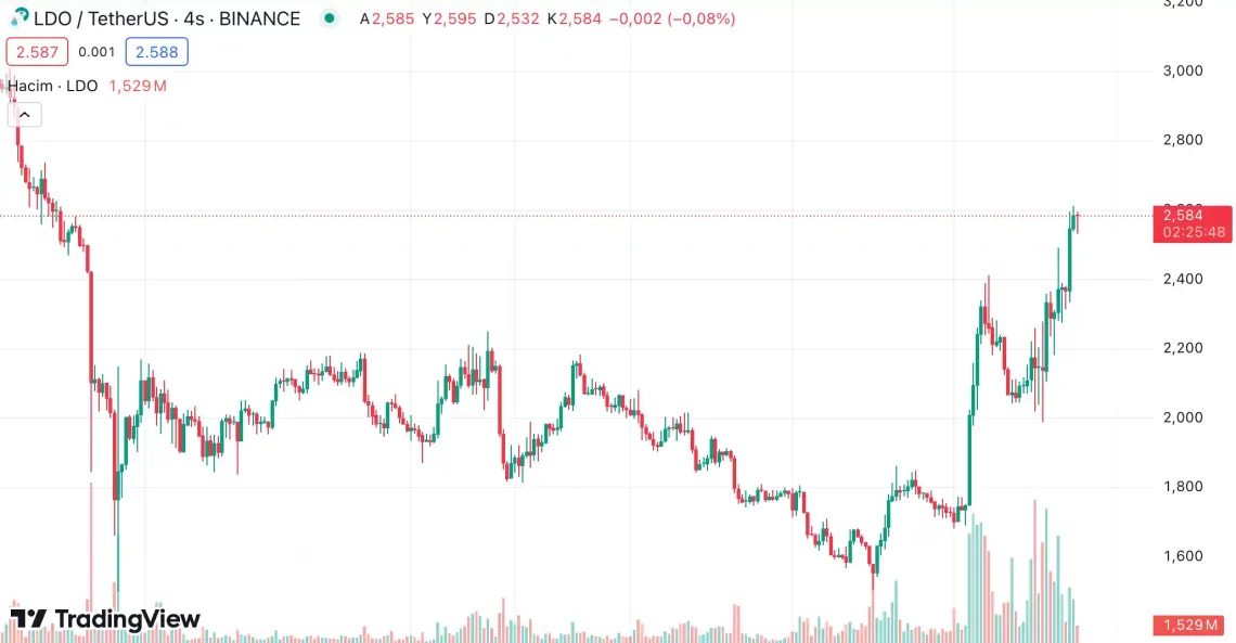 Güne Damga Vuran 5 Altcoin