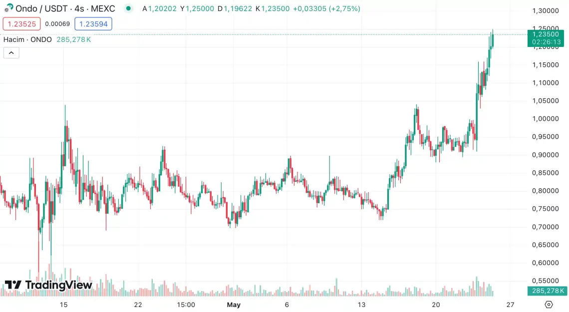 Güne Damga Vuran 5 Altcoin