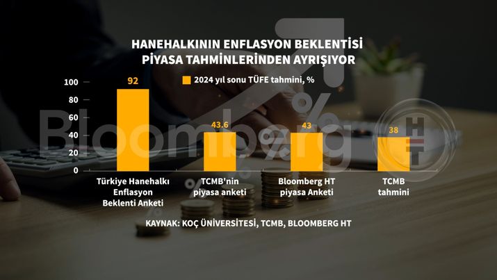 Hanehalkının Yüksek Enflasyon Beklentisi