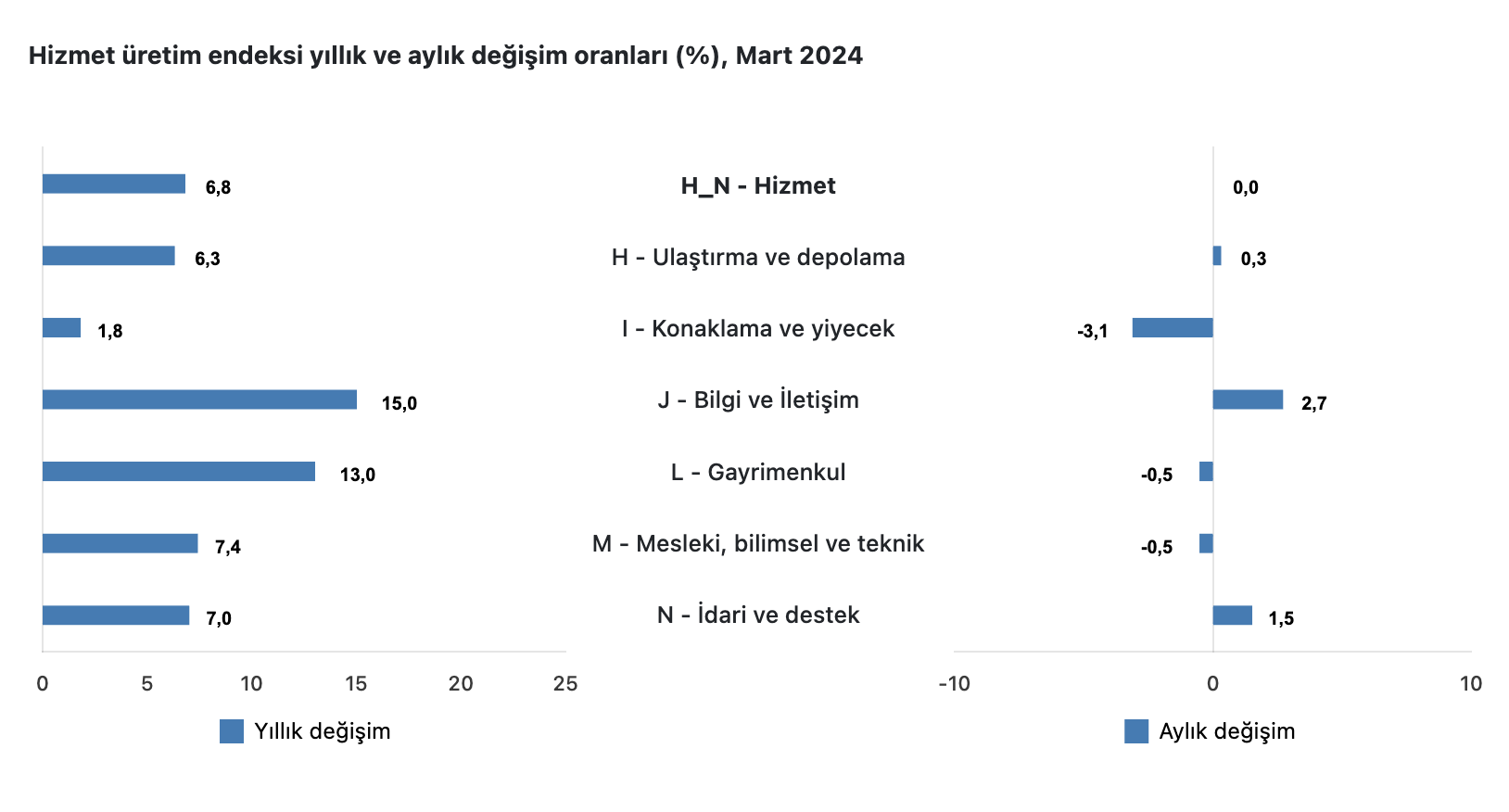 Sektörler Arası Karşılaştırma
