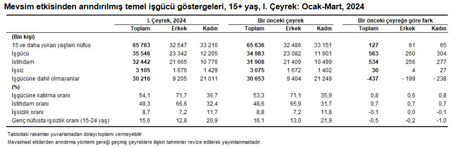 Genç Nüfus ve Atıl İşgücü Oranı