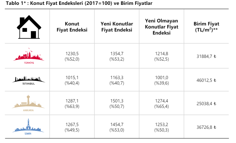Ankara'daki Konut Fiyatlarındaki Artış