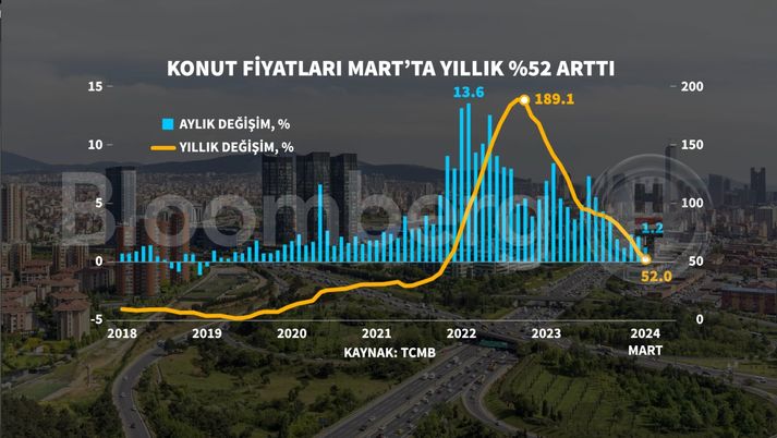 İstanbul, Ankara ve İzmir Piyasalarında Durum