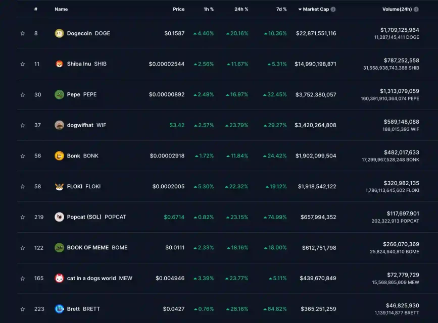 Güne Damga Vuran Memecoin: Dogwifhat (WIF)