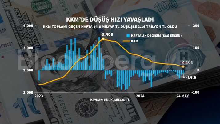 Kur Korumalı Mevduatlar ve Döviz Mevduatlarındaki Değişimler