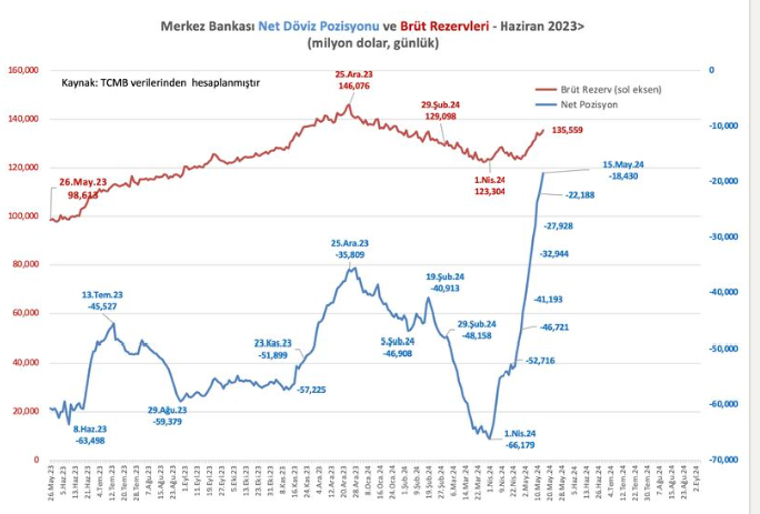 TCMB Rezervleri ve Finansal İstikrar