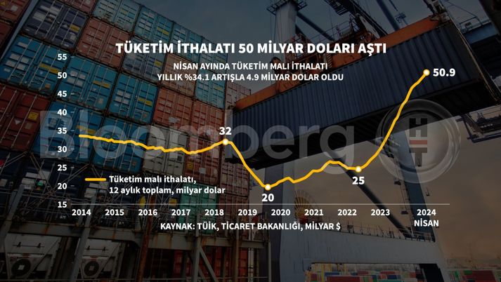 Tüketim Malı İthalatındaki Artışın Etkileri