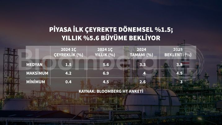 İkinci Yarıda Büyüme Beklentileri