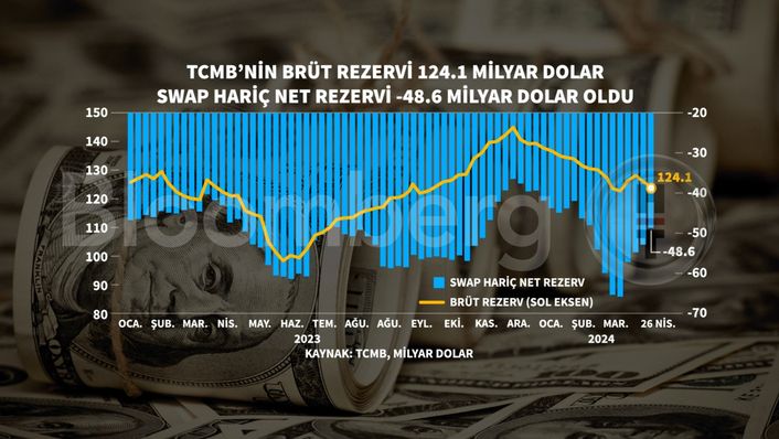 TCMB Rezerv Durumu