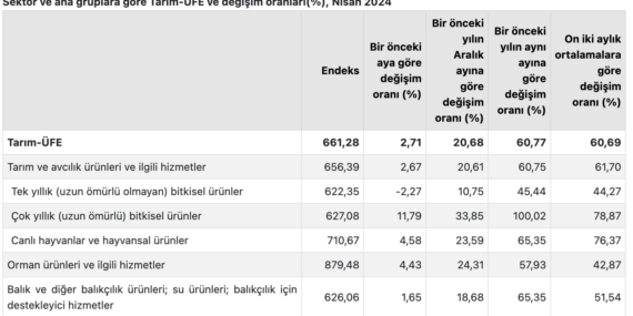 TÜİK Verilerine Göre Tarım-ÜFE Artış Gösterdi