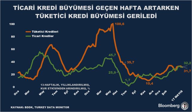 Kredi Hacmi ve Mevduat