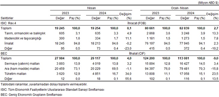 Teknoloji Yoğunluğuna Göre Dış Ticaret Verileri